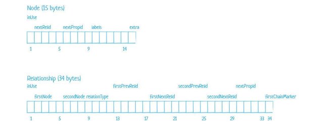 Neo4j Node and Relationship store file record structure