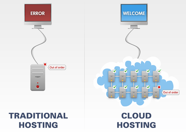 cara kerja cloud hosting