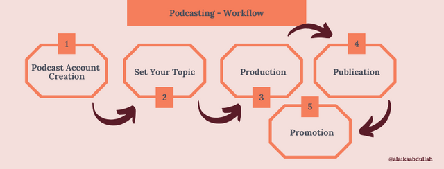 Podcasting Workflow