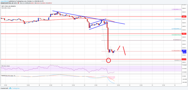 Bitcoin Price Analysis BTC Chart