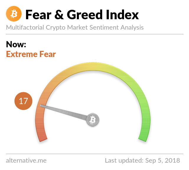 Crypto Fear & Greed Index on May 15, 2018
