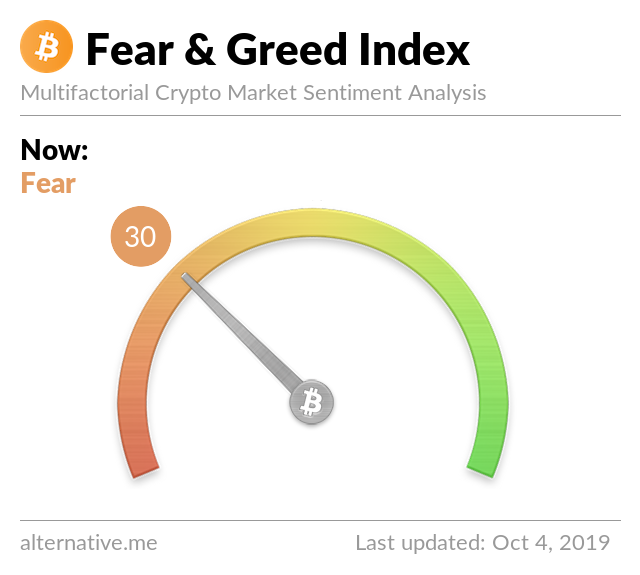 Crypto Fear & Greed Index on Oct 04, 2019