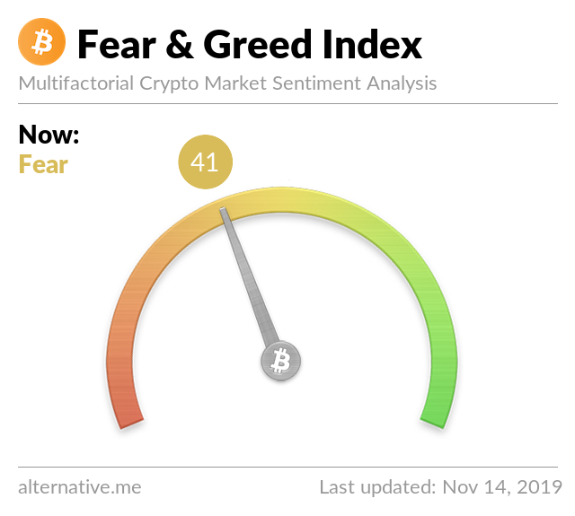 Crypto Fear & Greed Index on Nov 14, 2019