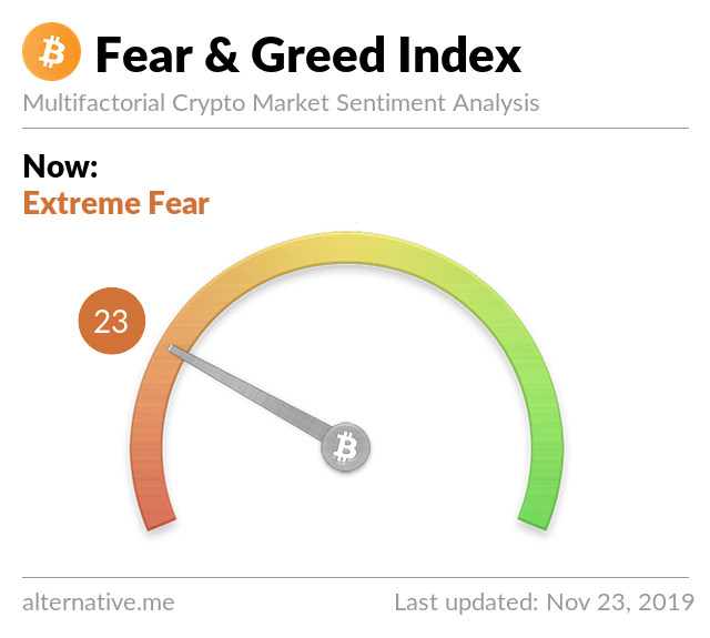 Crypto Fear & Greed Index on Nov 23, 2019