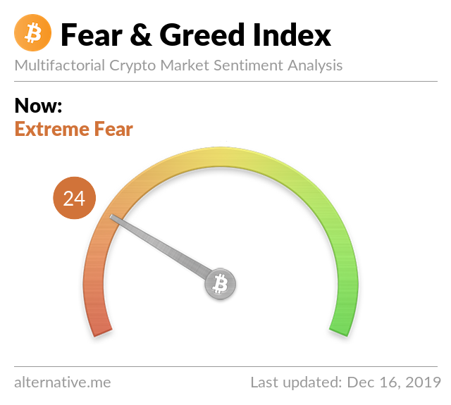 Crypto Fear & Greed Index on Dec 16, 2019