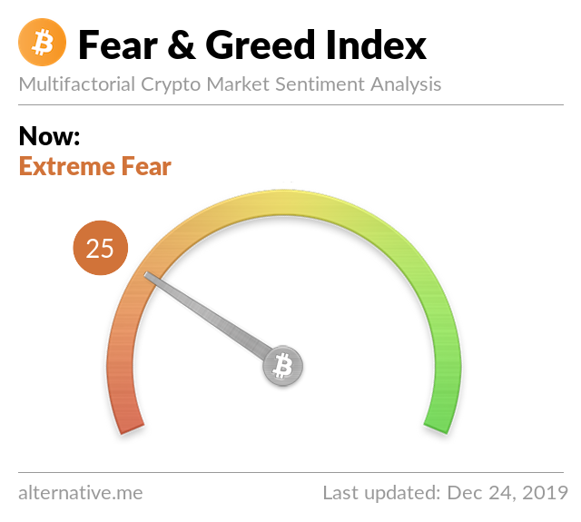 Crypto Fear & Greed Index on Dec 24, 2019