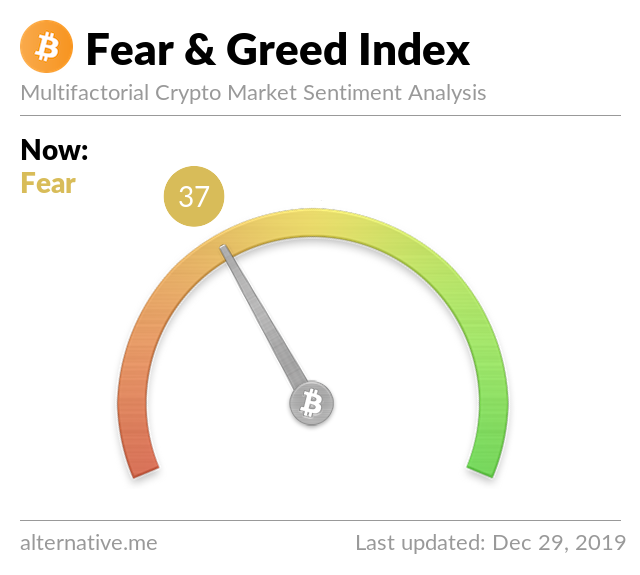 Crypto Fear & Greed Index on Dec 29, 2019
