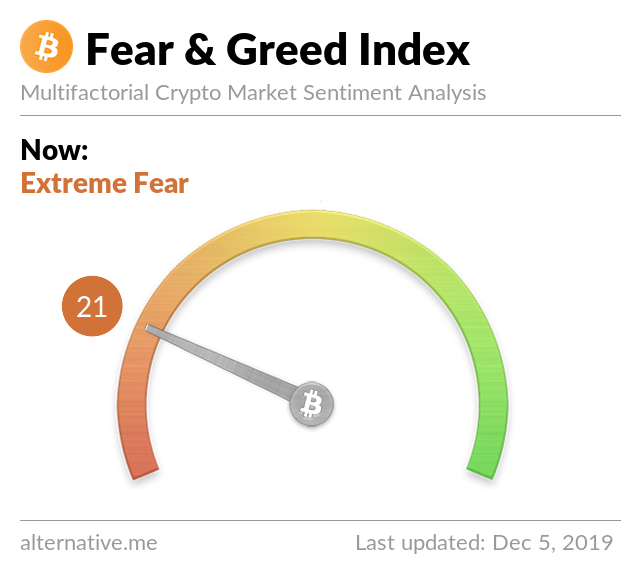 Crypto Fear & Greed Index on Dec 05, 2019