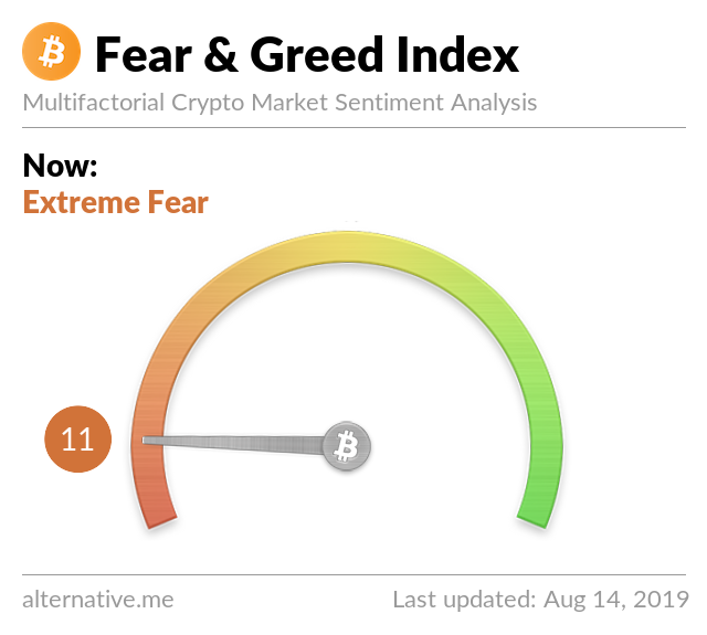 Crypto Fear & Greed Index on Aug 14, 2019