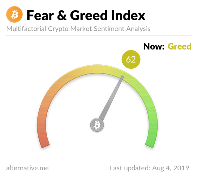 Crypto Fear & Greed Index on Aug 4, 2019