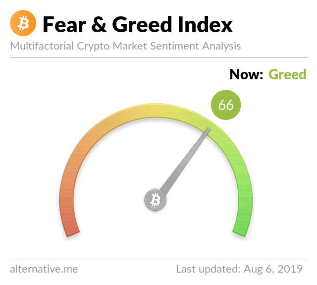 Crypto Fear & Greed Index on Aug 6, 2019