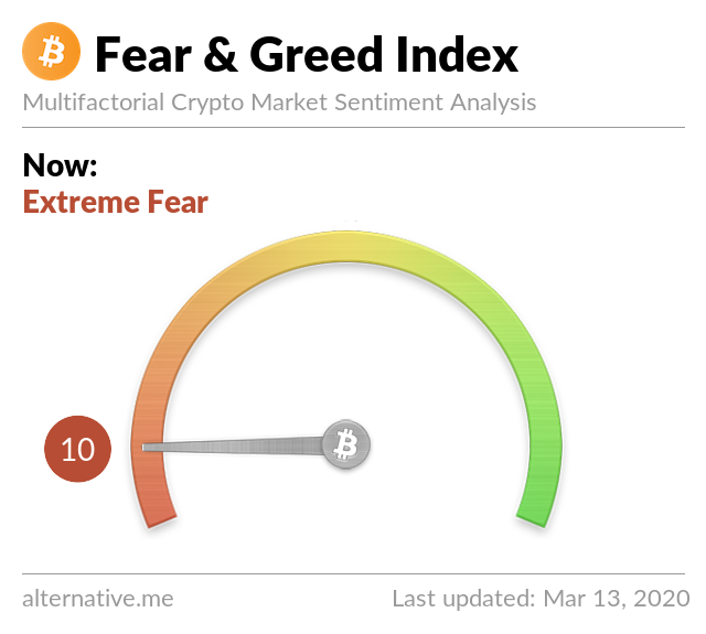 Crypto Fear & Greed Index on Mar 13, 2020