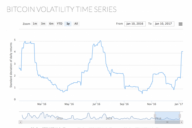 Bitcoin Volatility Index