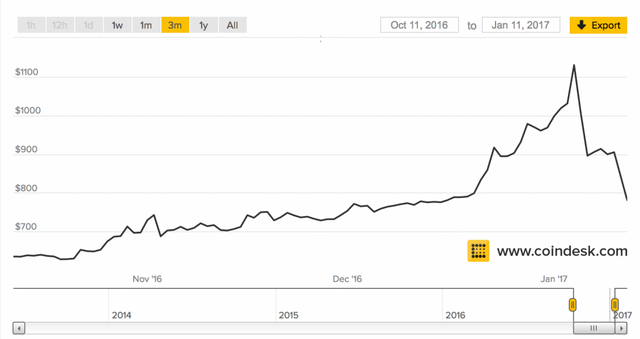 Bitcoin vs USD over the past several weeks