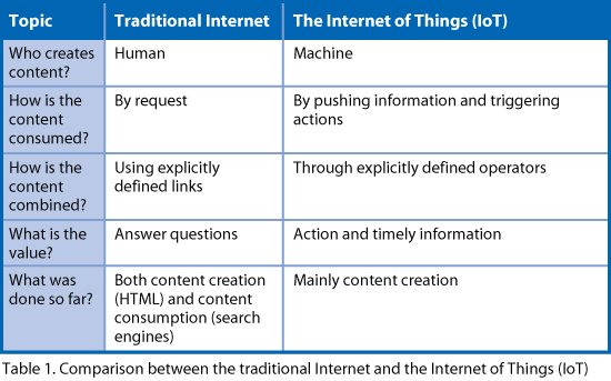 Internet of Things