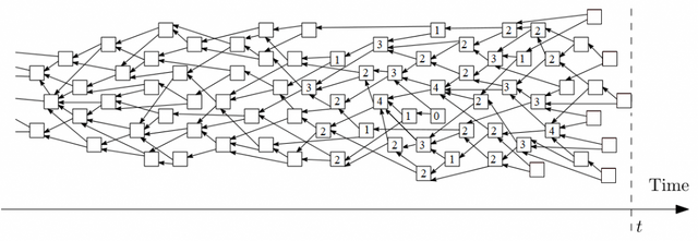 Esempio di un Tangle. Il numero all'interno del quadrato indica il numero di approvatori n per una data transazione.