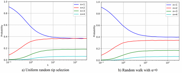 P(n) con tasso di transazioni λ per più numeri di approvatori n.