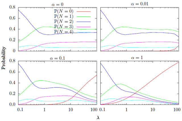 Fig. 4 P(n) per diversi valori di α.