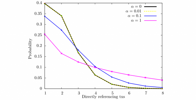 Fig. 5 Probabilità di avere n approvatori una volta che una transazione riceve almeno un approvatore. (λ=50)