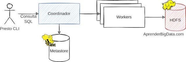 Esquema de arquitectura de PrestoDB