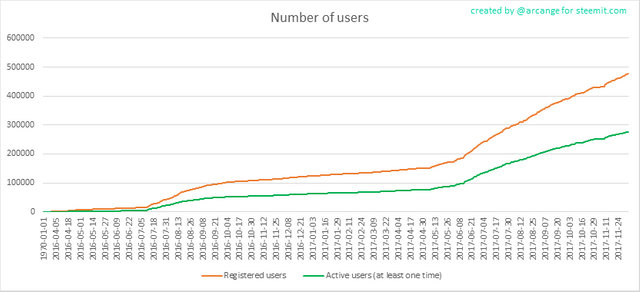 Steemit Users