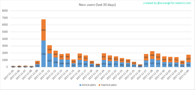 New Steemit Users