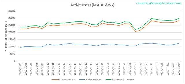 Active Users & Authors