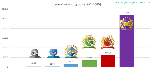 Voting Power Among Users