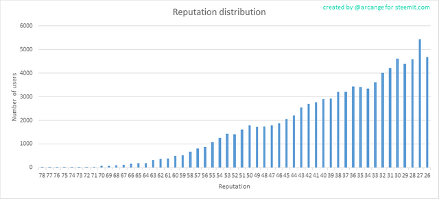 Reputation Wise Users