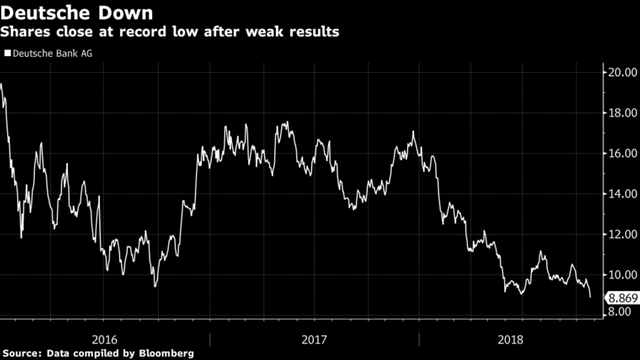 Deutsche Bank Stock Drops To Record Low Ecb Will Stop Printing