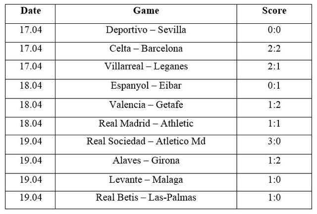 Laliga Review Of The 33th Tour 17 04 19 04 2018 Steemit