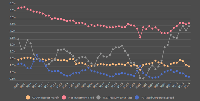 Life insurance growth and institutional sales volumes