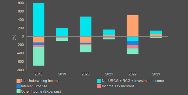 Global Reinsurance Top 25 Composite – Net Income Components