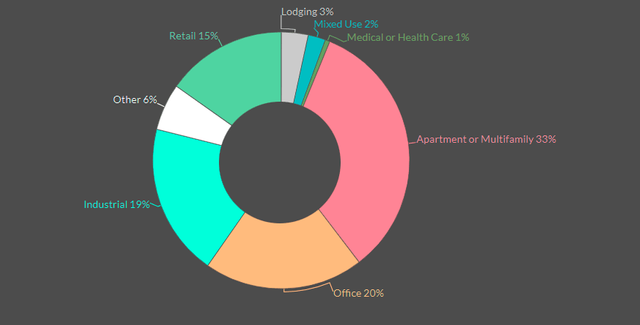 U.S. Life Insurer Commercial Mortgages by Type