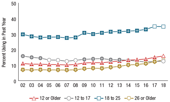 Past Year Marijuana Use among People Aged 12 or Older: 2002-2018 graph