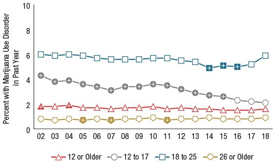 Marijuana Use Disorder in the Past Year among People Aged 12 or Older: Percentages, 2002-2018 Graph