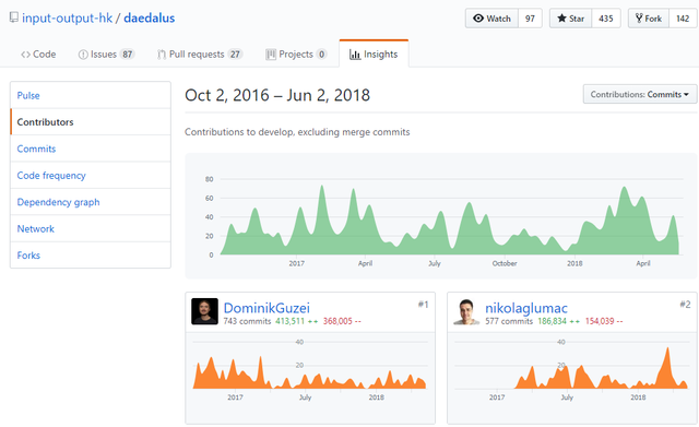 2018-06-02 17_44_03-Contributors to input-output-hk_daedalus · GitHub