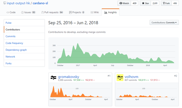 2018-06-02 17_48_55-Contributors to input-output-hk_cardano-sl · GitHub