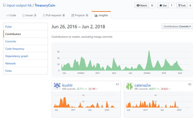 2018-06-02 17_55_09-Contributors to input-output-hk_TreasuryCoin · GitHub