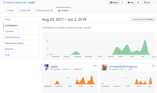 2018-06-02 17_57_19-Contributors to input-output-hk_scdsl · GitHub