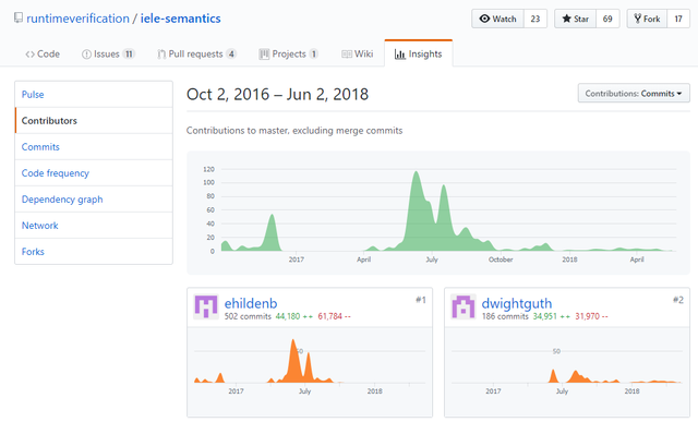 2018-06-02 18_11_06-Contributors to runtimeverification_iele-semantics · GitHub