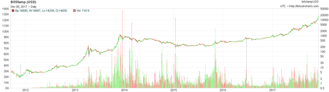 Bitcoin log chart prediction Bitcoin log! chart prediction