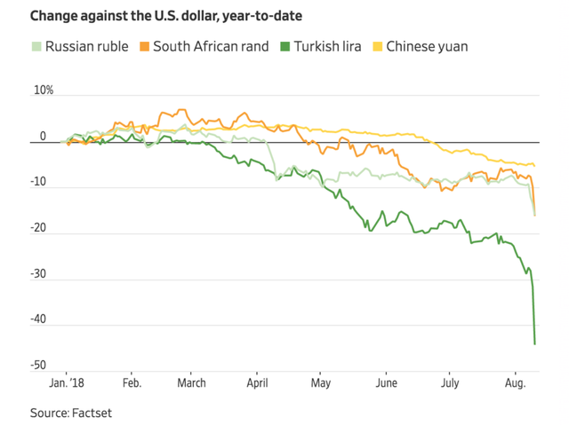 On August 11th, Bitcoinist reported that the Lira sunk 13% in a single day. All in all, a 45% drop from roughly a year prior.