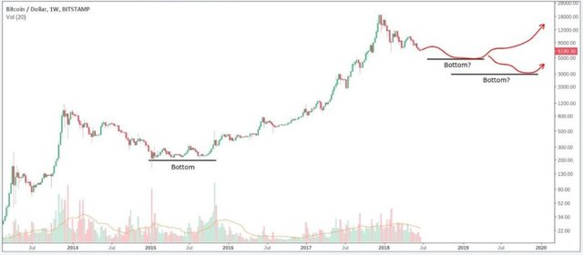 As evident from the chart below, buying Bitcoin at the absolute bottom is not astronomically more profitable than buying close to it.