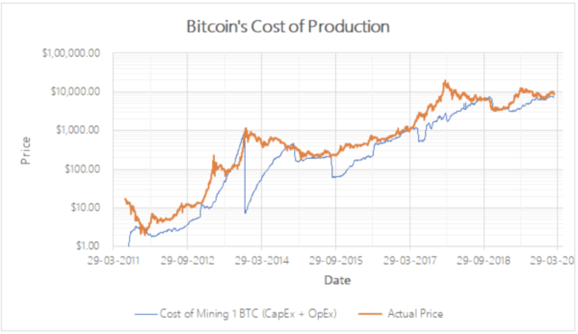 bitcoin cost of production DataDater