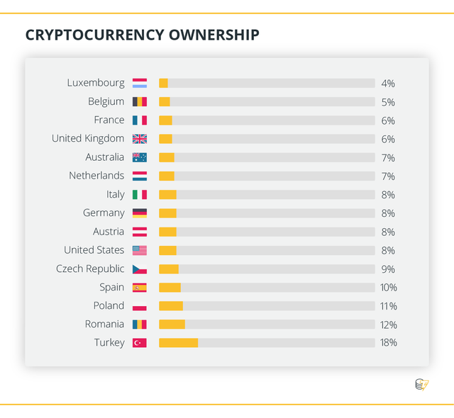 Cryptocurrency Ownership