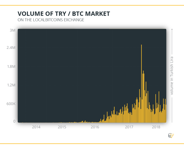 Volume of TRY & BTC Market