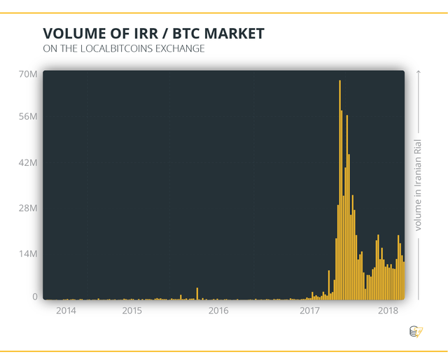 Volume of IRR & BTC Market