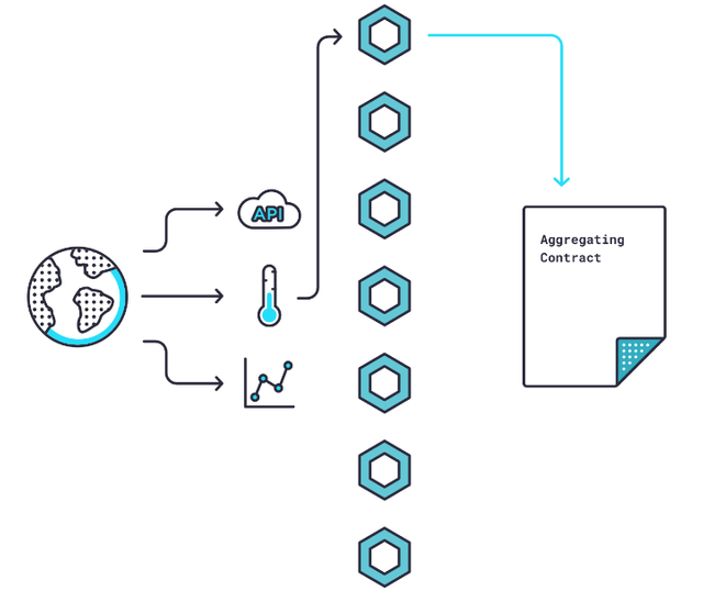 Here’s where things get really interesting. The Chainlink Aggregating Contract can validate data from a single source and from multiple sources — and it can reconcile data from multiple sources.

