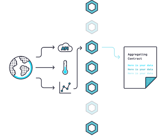 In this manner, Chainlink nodes can validate data from a single source.